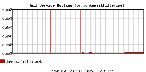 junkemailfilter.net MX Hosting Market Share Graph