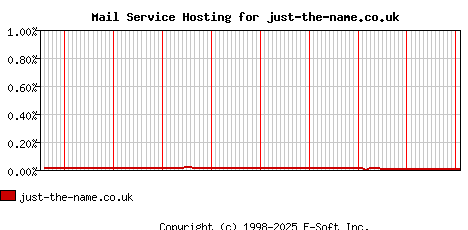 just-the-name.co.uk MX Hosting Market Share Graph