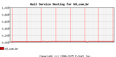 k8.com.br MX Hosting Market Share Graph