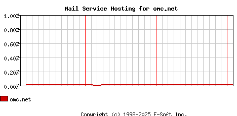 omc.net MX Hosting Market Share Graph