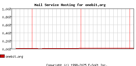 onebit.org MX Hosting Market Share Graph
