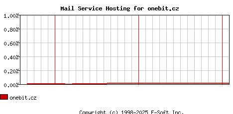 onebit.cz MX Hosting Market Share Graph