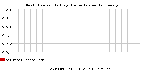 onlinemailscanner.com MX Hosting Market Share Graph