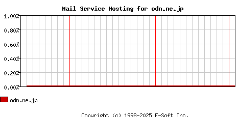 odn.ne.jp MX Hosting Market Share Graph