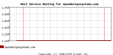 opendesignsystems.com MX Hosting Market Share Graph