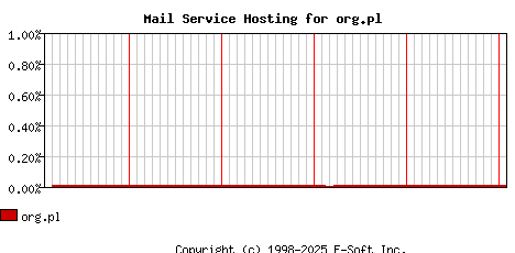 org.pl MX Hosting Market Share Graph