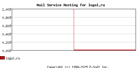 logol.ru MX Hosting Market Share Graph