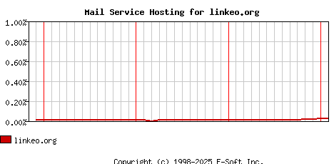 linkeo.org MX Hosting Market Share Graph