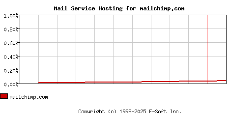 mailchimp.com MX Hosting Market Share Graph