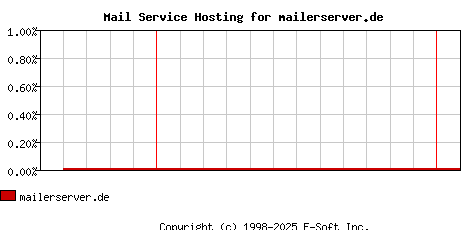 mailerserver.de MX Hosting Market Share Graph