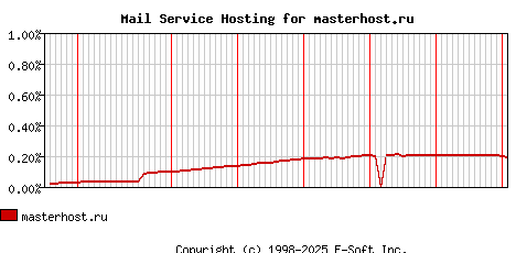 masterhost.ru MX Hosting Market Share Graph