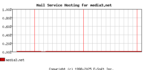 media3.net MX Hosting Market Share Graph