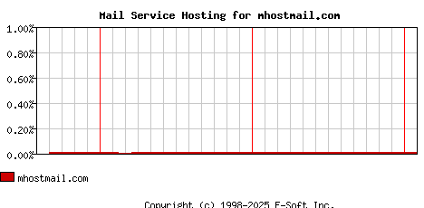 mhostmail.com MX Hosting Market Share Graph