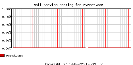 mvmnet.com MX Hosting Market Share Graph