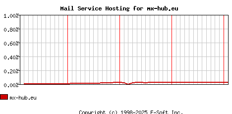 mx-hub.eu MX Hosting Market Share Graph