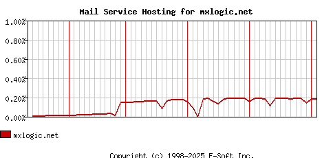 mxlogic.net MX Hosting Market Share Graph