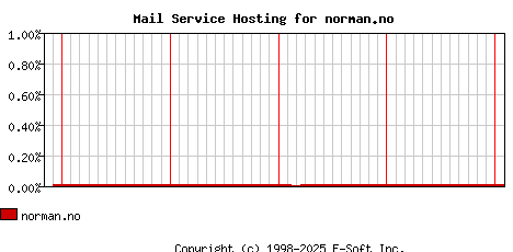 norman.no MX Hosting Market Share Graph