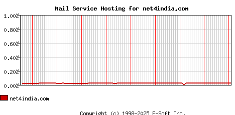 net4india.com MX Hosting Market Share Graph