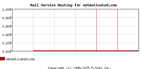 netmotivated.com MX Hosting Market Share Graph