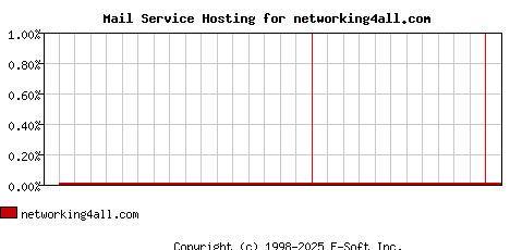 networking4all.com MX Hosting Market Share Graph