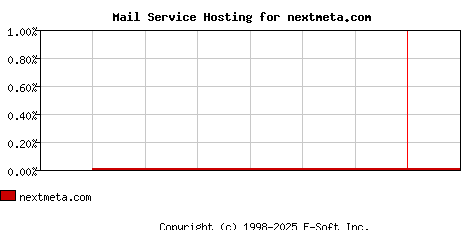 nextmeta.com MX Hosting Market Share Graph