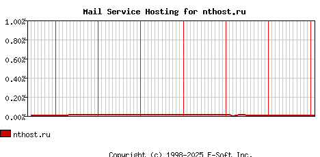 nthost.ru MX Hosting Market Share Graph