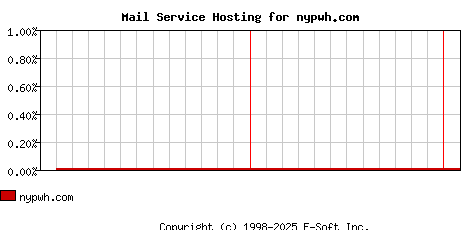 nypwh.com MX Hosting Market Share Graph