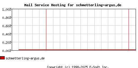 schmetterling-argus.de MX Hosting Market Share Graph