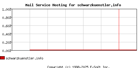 schwarzkuenstler.info MX Hosting Market Share Graph