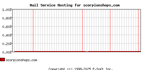 scorpionshops.com MX Hosting Market Share Graph