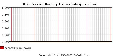 secondary-mx.co.uk MX Hosting Market Share Graph