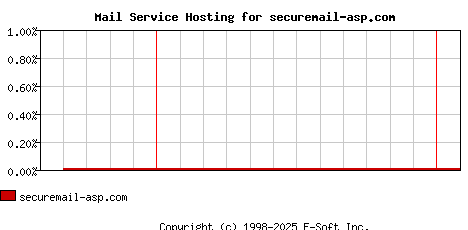 securemail-asp.com MX Hosting Market Share Graph