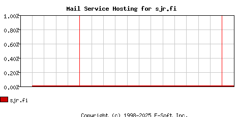 sjr.fi MX Hosting Market Share Graph