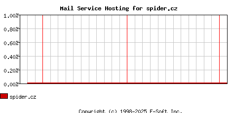spider.cz MX Hosting Market Share Graph