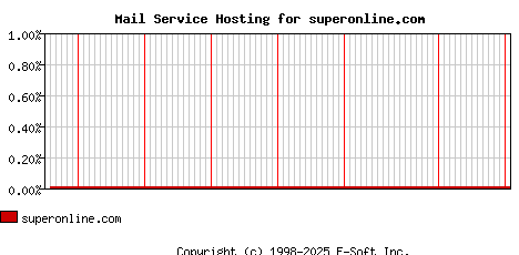superonline.com MX Hosting Market Share Graph