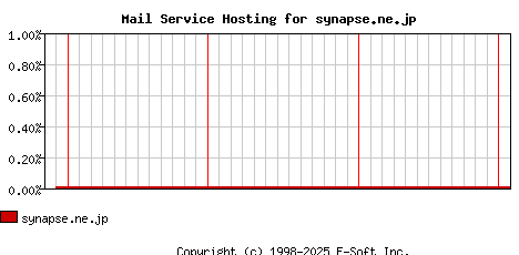 synapse.ne.jp MX Hosting Market Share Graph