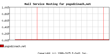 pogodzinach.net MX Hosting Market Share Graph
