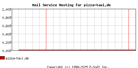 pizza-taxi.de MX Hosting Market Share Graph