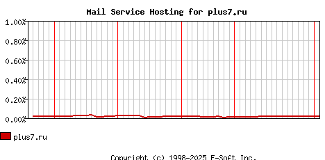 plus7.ru MX Hosting Market Share Graph