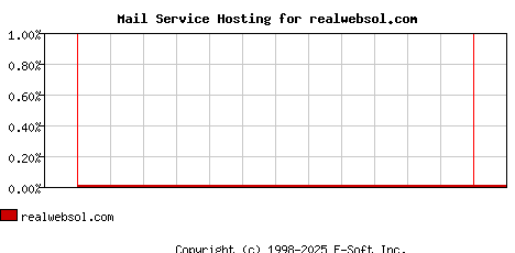 realwebsol.com MX Hosting Market Share Graph