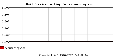 redwarning.com MX Hosting Market Share Graph