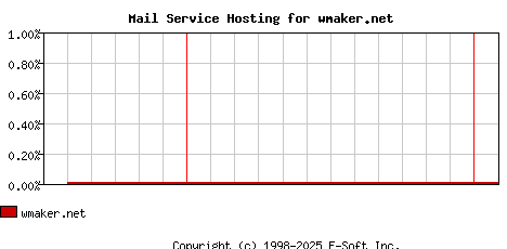 wmaker.net MX Hosting Market Share Graph