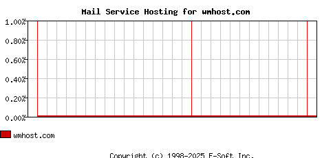 wmhost.com MX Hosting Market Share Graph