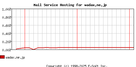 wadax.ne.jp MX Hosting Market Share Graph