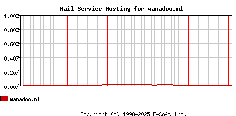 wanadoo.nl MX Hosting Market Share Graph