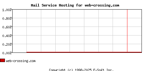 web-crossing.com MX Hosting Market Share Graph