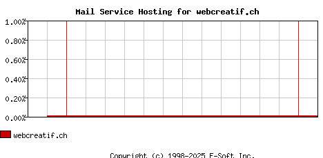 webcreatif.ch MX Hosting Market Share Graph