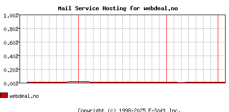 webdeal.no MX Hosting Market Share Graph