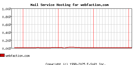 webfaction.com MX Hosting Market Share Graph
