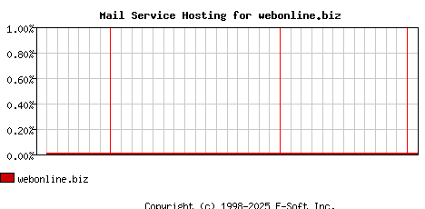 webonline.biz MX Hosting Market Share Graph